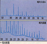 (그림6) 포화탄화수소 가스의 전형적인 GC스펙트럼