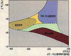 (그림8) 델타값(${δ}^{13}$${C}_{1}$ 대 δD)으로 구분되는 메탄가스의 유형(열가스 영역이 석유와 직접 관계된다)