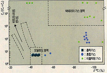 (그림9) 피스톤코아에 들어 있는 메탄의 탄소 동위체 ${δ}^{13}$C값 대 탄화수소 성분비 상호관계(박테리아 가스영역과 오일윈도 영역구분)