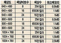 (표1) 해상도와 색상에 따른 최소메모리