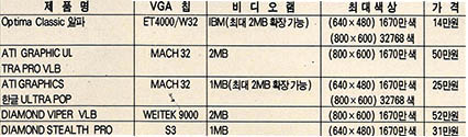 (표2) 베사로컬방식의 비디오카드종류