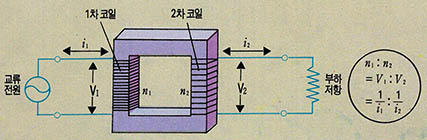 (그림2) 변압기 구조