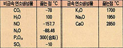 (표1) 식물을 태울 때 생성될 것으로 예상되는 물질의 끓는점