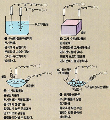 (그림1) 전기분해로 칼륨을 얻는 데이비의 실험