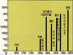 (그림1) 여러 학자들에 의한 지질시대의 길이