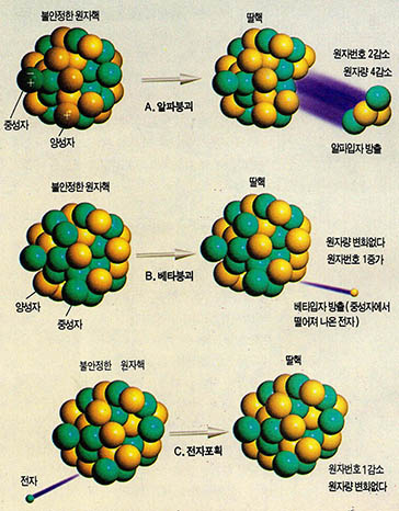 (그림2) 방사성 원소의 붕괴모형