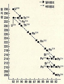 (그림3) 우라늄의 붕괴과정