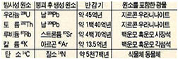 (표) 절대 연대 측정에 이용되는 방사성 원소