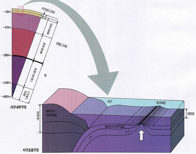 (그림2) 지구내부구조와 지구표층구조