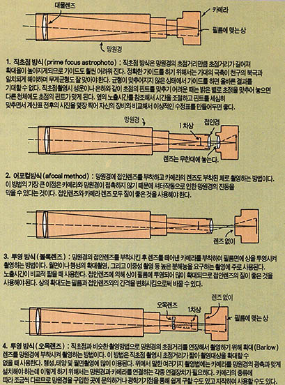 (그림) 확대촬영법의 여러가지 종류