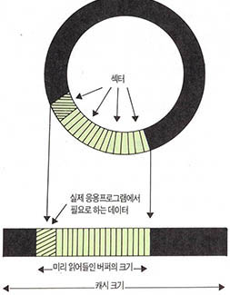 디스크 캐시의 원리