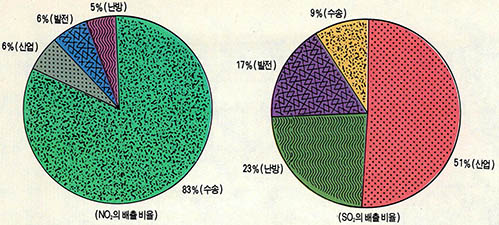 〈표1〉부분별 산성산화물 배출비율^1989년도의 이산화황의 배출량은 1,445,810t이고, 질소산화물의 배출량은 1,121,544t 이다. 