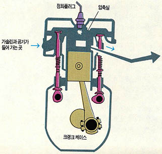 (그림1) 자동차의 연소실과 그 곡에서 일어나는 화학반응