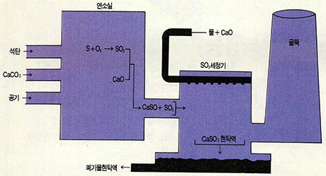 (그림2)공장의배기구에 설치한 탈황시설^분말형 석회석은 산화칼슘으로 분해되고, 이것은 이산화황과 반응하여 CaSo₃를 만든다. 정제되지 않고 남아 있는 이산화황은 정제실로 들어가 CaS와 물에 의하여 CaSo₃로 침전된다.