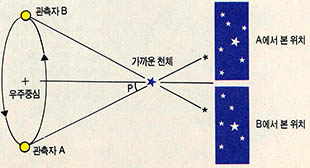(그림3)시차^천체는 관측자의 위치에 다라 그 위치가 달라보인다. 여기서 각 P를 시차라 한다.