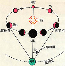 (그림4)금성의 밝기 변화^금성은 내합의 위치에 왔을 때 가장 크며 최대 이각의 위치에 왔을 때 가장 밝다. 외합의 위치에 왔을 때는 위상으로는 보름달에 가깝지만 거리가 멀어 어둡게 보인다. 