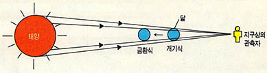 (그림5)개기식과 금환식^지구에서 달의 거리가 일정하면 항상 개기식으로 보여야 하나 달의 거리가 변하므로 금환식으로 보일때도 있다.