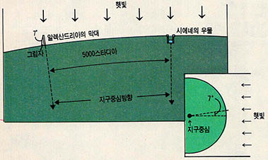 (그림7) 에라토스테네스의 지구크기 측정