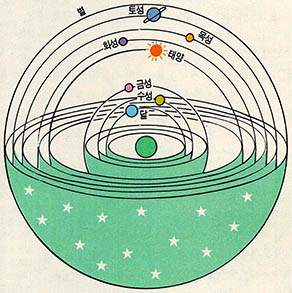 (그림8) 프롤레마이오스의 지구중심체계^ 이와같이 지구를 중심으로 모든 천체가 회전한다는 우주 체계는 그 이후에도 수많은 천체관측 자료에 의해 떠받들어졌다. 프롤레마이오스의 우주체계에 의하면 내행성이 항상 태양과 일정한 각도의 범위 내에서만 관측되는 사실은 행성구의 중심이 항상 태양과 같은 속도로 움직이기 때문이라는 것이다. 