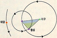 (그림9)지구중심설에 의한 내행성의 운동^프롤레마이오스는 태양과 같은 속도로 돌고 있는 행성구 위에 또 하나의 작은 원주위를 행성이 운동해 항상 태양에서 일정한 거리 내에 있는 것으로 관측된다고 주장했다. 