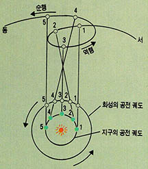 (그림11)태양중심설에 의한 화성의 겉보기 운동^지구와 화성의 공전궤도면이 일치하지 않으므로 타원모습이 된다. 