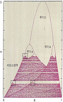 (그림2)주기배가 카오스