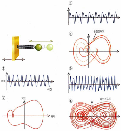 카오스의 운동