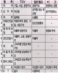 (표1) TGV와 일반철도의 비교