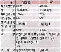 (표3)TGV와 일반철도의 주 차이점(건설분야)