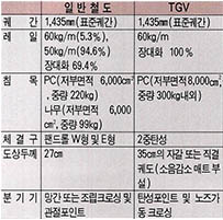 (표4) 일반철도와 TGV의 궤도 구조