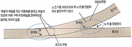 (그림1) TGV용 분기기