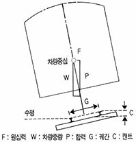 (그림2) 곡선 궤도에서의 캔트