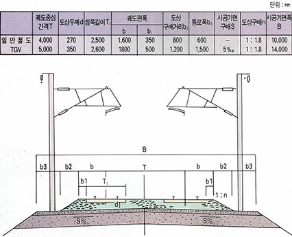 (그림3)일반철도와 TGV의 선로단면 및 시공기면