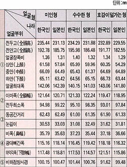 (표)수치로 기뵤한 한국인과 일본인의 평균얼굴