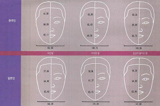 (그림1) 각 타입별 얼굴의 상 ·중 ·하안의 측정치 및 장폭비