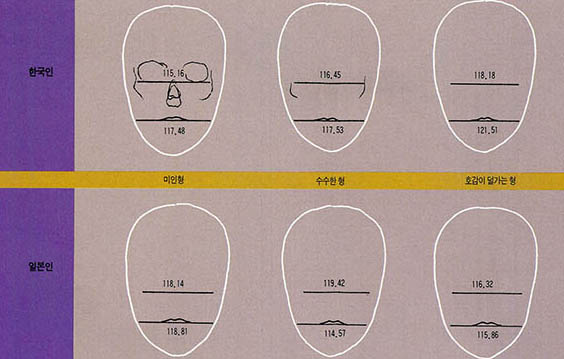 (그림3) 각 타입별 얼굴의 광대뼈간폭과 하의 각폭의 측정치