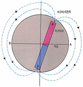 (그림2)지구 회전축과 지구의 자석