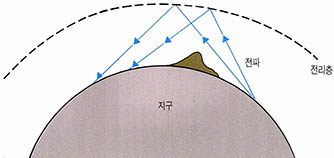 (그림6) 지구전리층의 역할