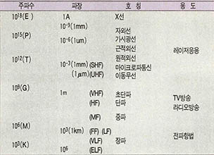 (표) 전자파의 종류와 용도