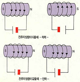 (그림1)전류가 흐르는 코일에 작용하는 힘