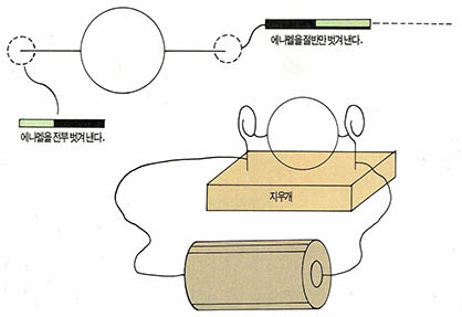(그림 2) 가장 간단한 전동기