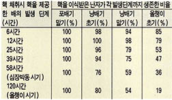 (표2)핵을 이식받은 난자가 각 발생단계까지 생존한 비율