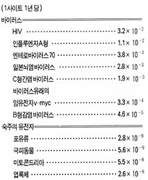 (표1) 바이러스유전자와 숙주유전자의 진화속도