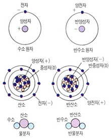 (그림) 반수소와 반산소의 구조