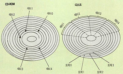 (그림) CD-ROM과 플로피(하드)디스크의 비교
