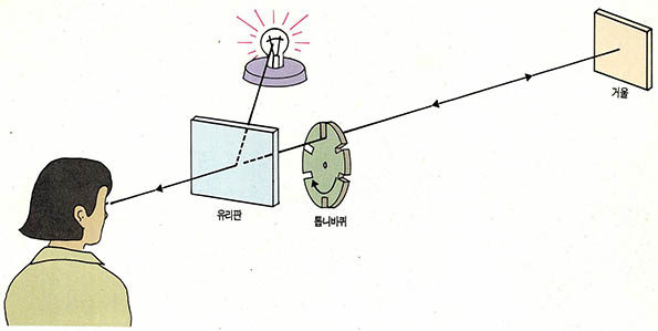 (그림2) 톱니바퀴를 이용한 빛의 속도 측정