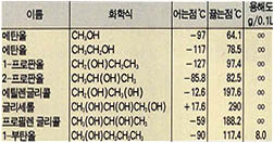 (표1) 알코올의 종류와 성질