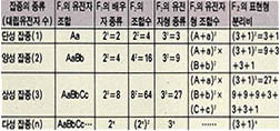 (표1) 잡종의 종류와 분리비