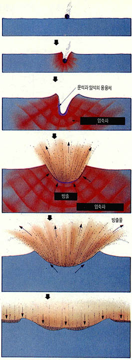 (그림2) 크레이터의 형성과정