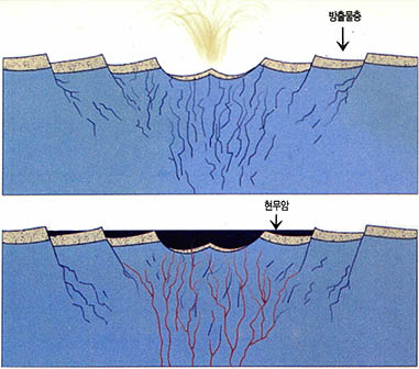 (그림3) 바다의 형성